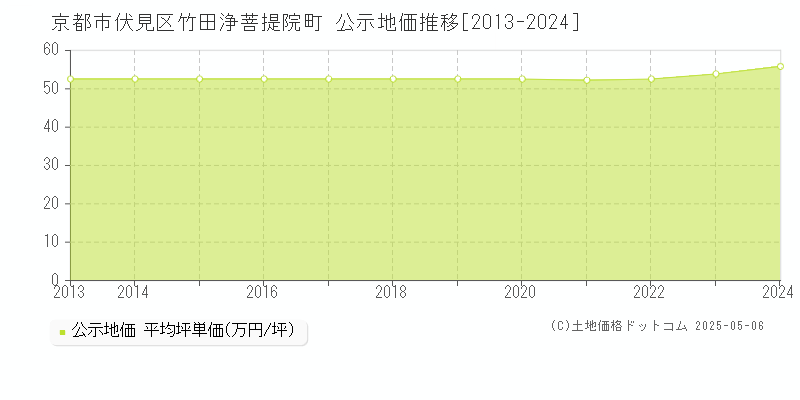竹田浄菩提院町(京都市伏見区)の公示地価推移グラフ(坪単価)[2013-2024年]