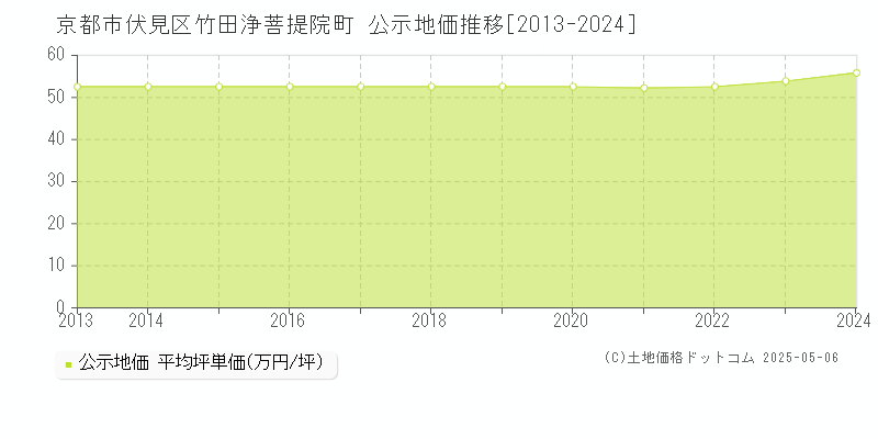 京都市伏見区竹田浄菩提院町の地価公示推移グラフ 