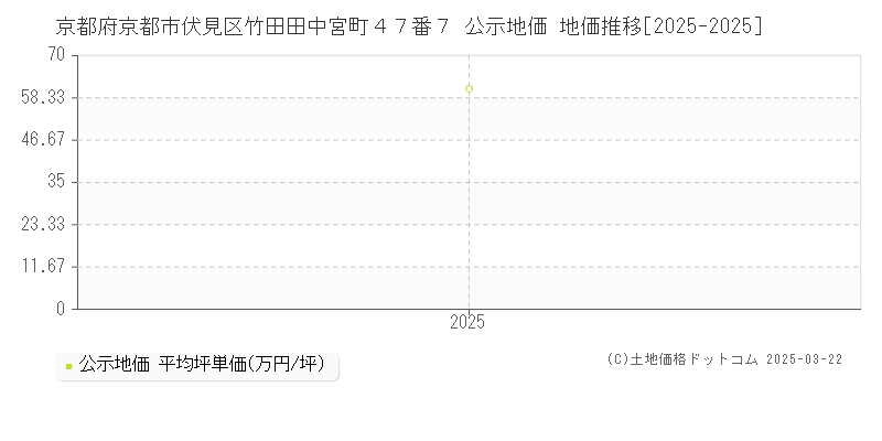 京都府京都市伏見区竹田田中宮町４７番７ 公示地価 地価推移[2025-2025]