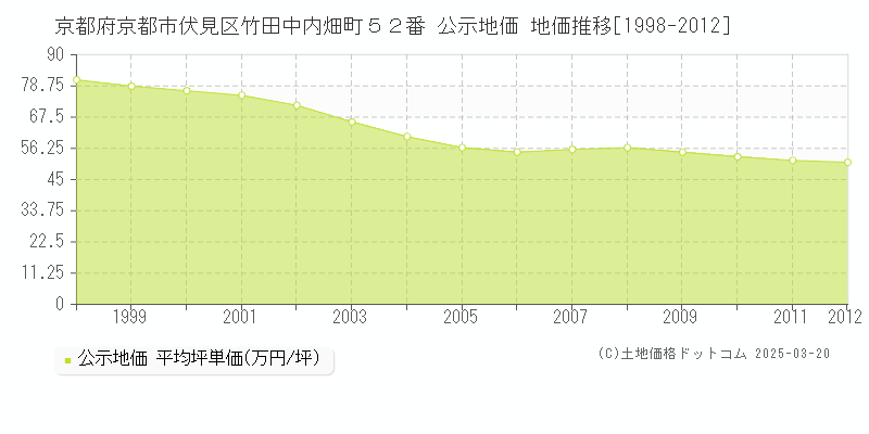 京都府京都市伏見区竹田中内畑町５２番 公示地価 地価推移[1998-2012]
