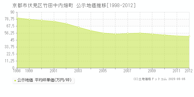 竹田中内畑町(京都市伏見区)の公示地価推移グラフ(坪単価)[1998-2012年]