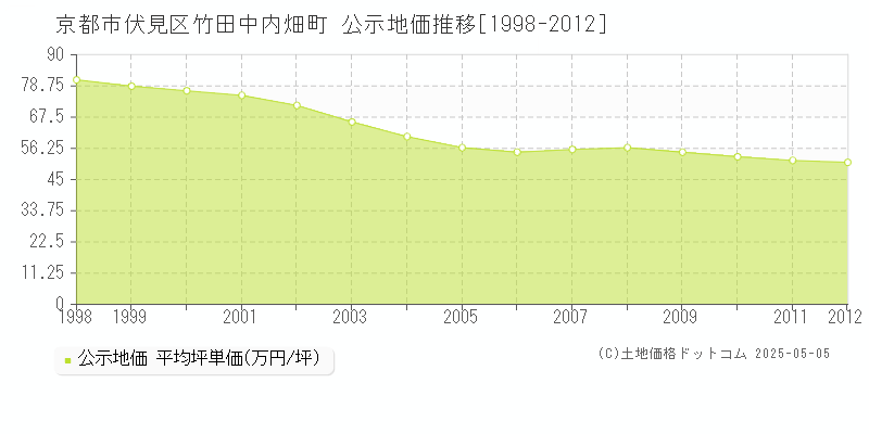 京都市伏見区竹田中内畑町の地価公示推移グラフ 