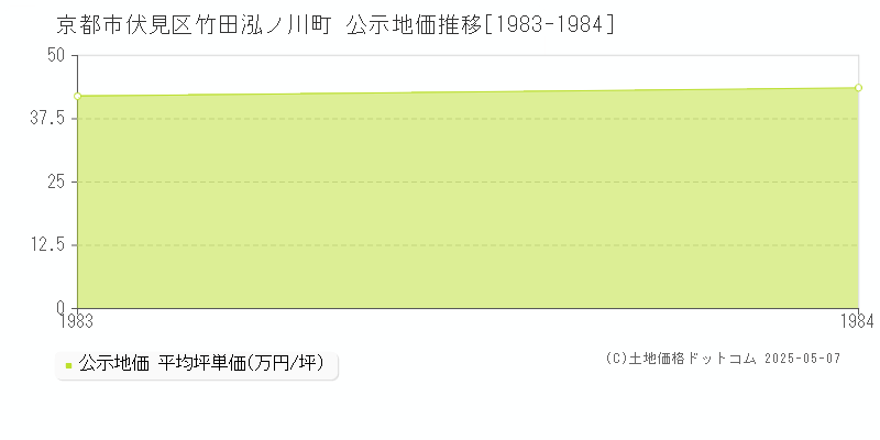 竹田泓ノ川町(京都市伏見区)の公示地価推移グラフ(坪単価)[1983-1984年]
