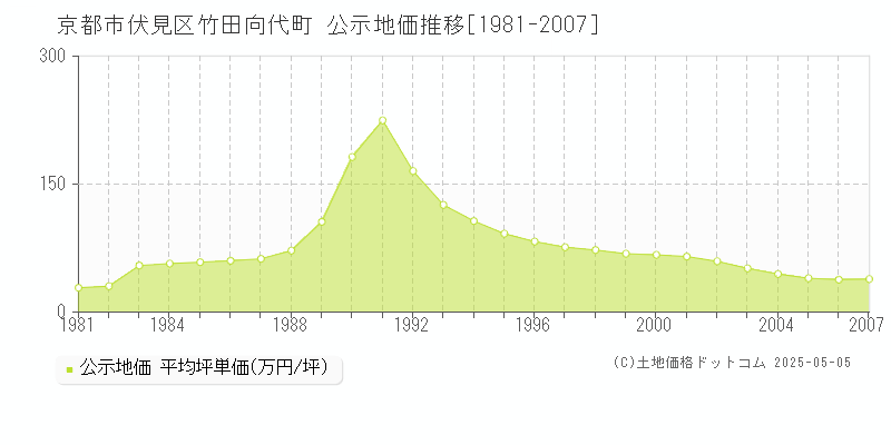 竹田向代町(京都市伏見区)の公示地価推移グラフ(坪単価)[1981-2007年]