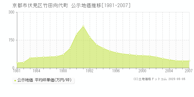 京都市伏見区竹田向代町の地価公示推移グラフ 