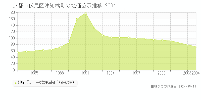 京都市伏見区津知橋町の地価公示推移グラフ 