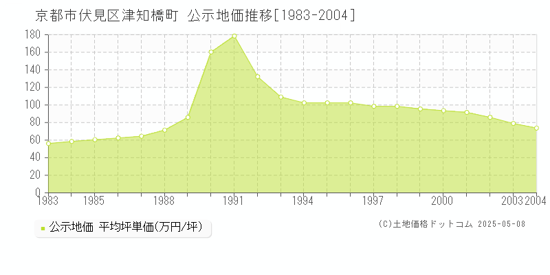 津知橋町(京都市伏見区)の公示地価推移グラフ(坪単価)[1983-2004年]