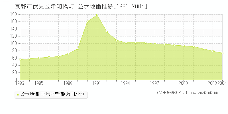 京都市伏見区津知橋町の地価公示推移グラフ 