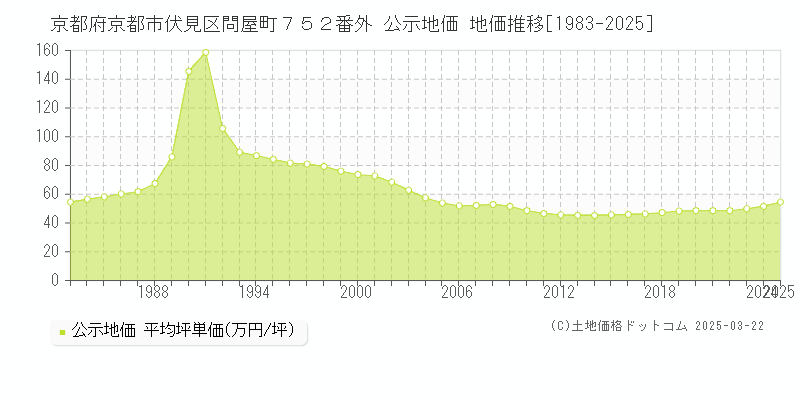 京都府京都市伏見区問屋町７５２番外 公示地価 地価推移[1983-2025]