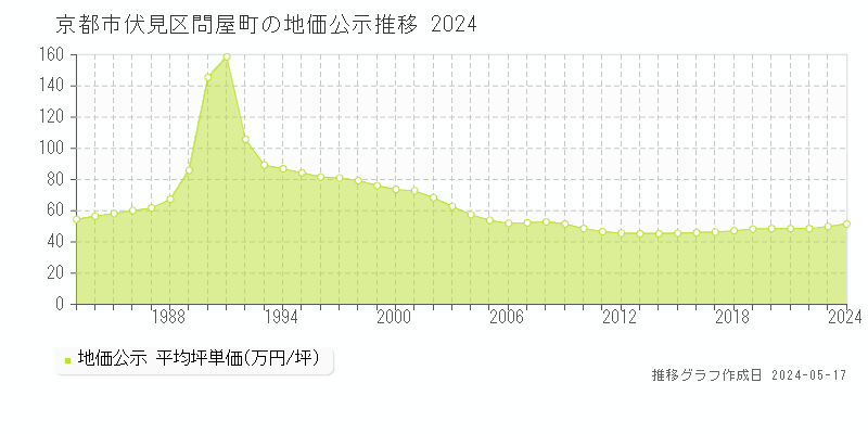 京都市伏見区問屋町の地価公示推移グラフ 