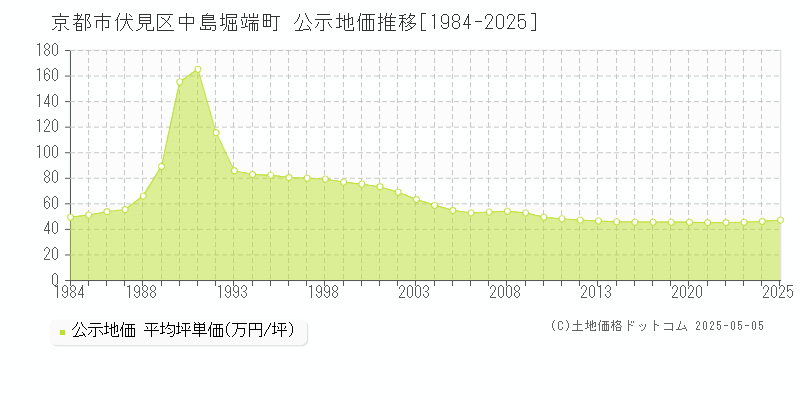 中島堀端町(京都市伏見区)の公示地価推移グラフ(坪単価)[1984-2025年]