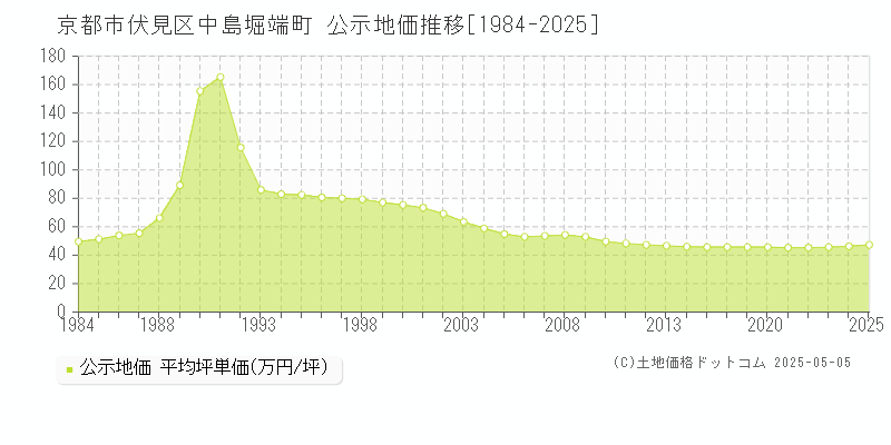 京都市伏見区中島堀端町の地価公示推移グラフ 