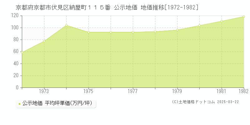 京都府京都市伏見区納屋町１１５番 公示地価 地価推移[1972-1982]