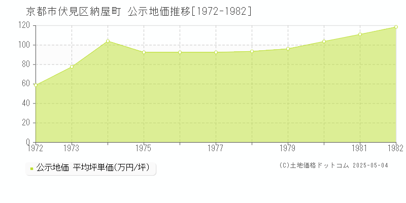 納屋町(京都市伏見区)の公示地価推移グラフ(坪単価)[1972-1982年]