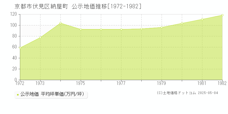 京都市伏見区納屋町の地価公示推移グラフ 