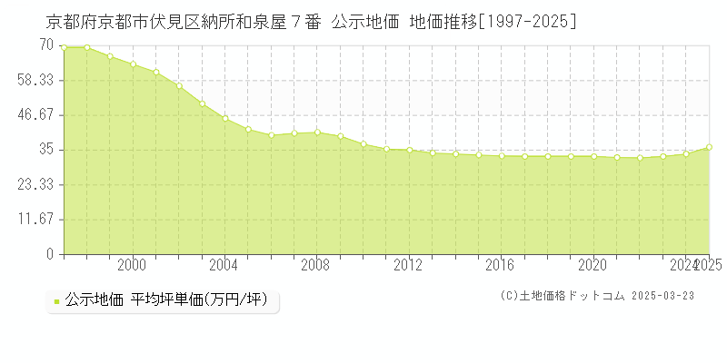京都府京都市伏見区納所和泉屋７番 公示地価 地価推移[1997-2025]