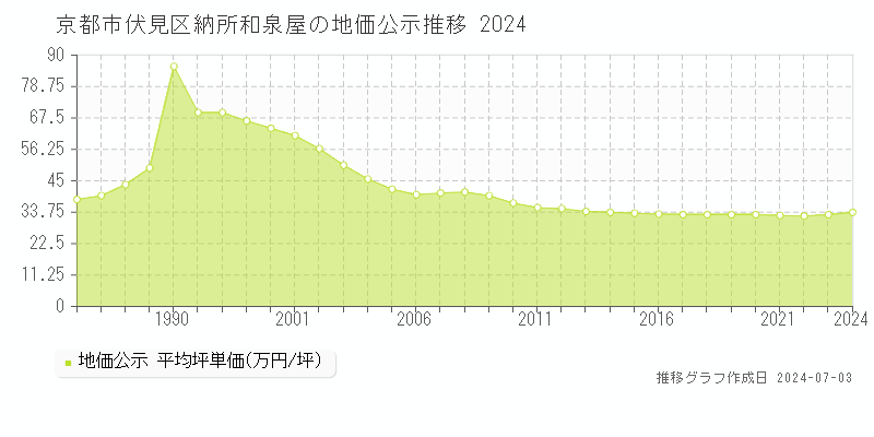 京都市伏見区納所和泉屋の地価公示推移グラフ 