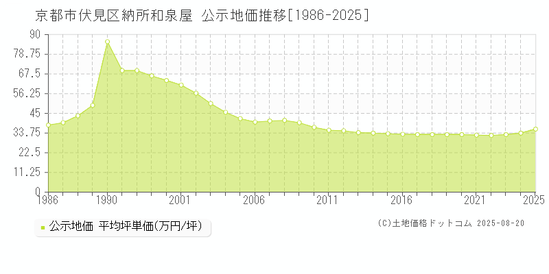 納所和泉屋(京都市伏見区)の公示地価推移グラフ(坪単価)[1986-2025年]