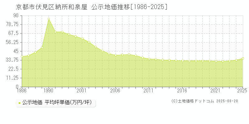 京都市伏見区納所和泉屋の地価公示推移グラフ 