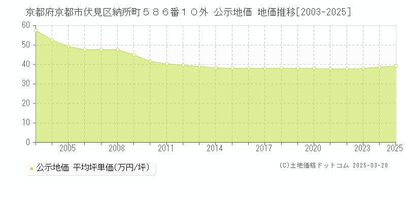京都府京都市伏見区納所町５８６番１０外 公示地価 地価推移[2003-2025]
