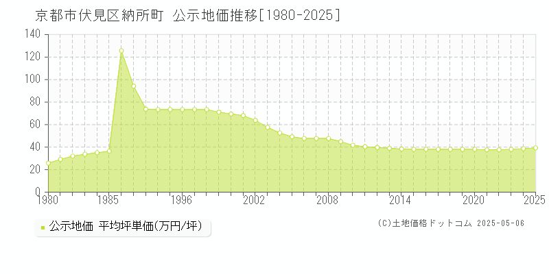 納所町(京都市伏見区)の公示地価推移グラフ(坪単価)[1980-2025年]