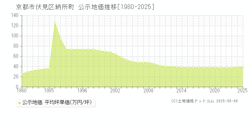 京都市伏見区納所町の地価公示推移グラフ 