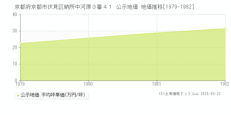 京都府京都市伏見区納所中河原３番４１ 公示地価 地価推移[1979-1982]