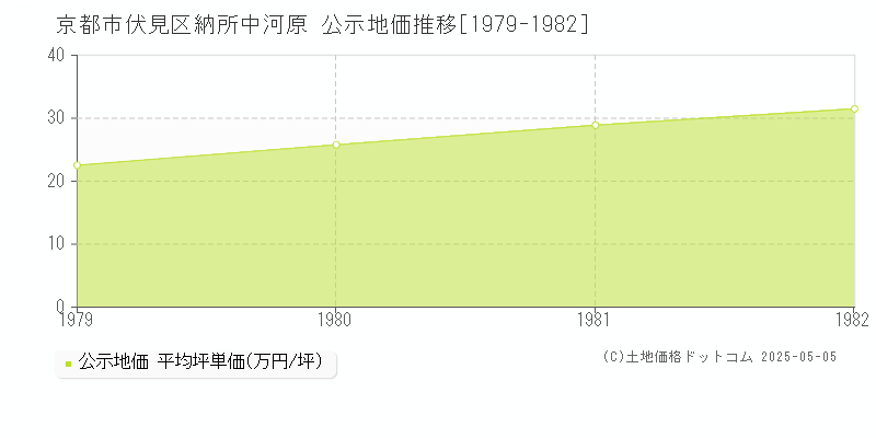 納所中河原(京都市伏見区)の公示地価推移グラフ(坪単価)[1979-1982年]