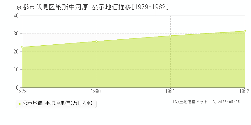 京都市伏見区納所中河原の地価公示推移グラフ 