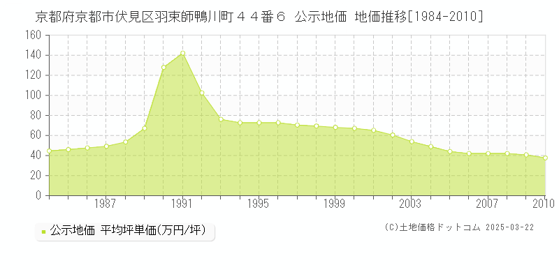 京都府京都市伏見区羽束師鴨川町４４番６ 公示地価 地価推移[1984-2010]