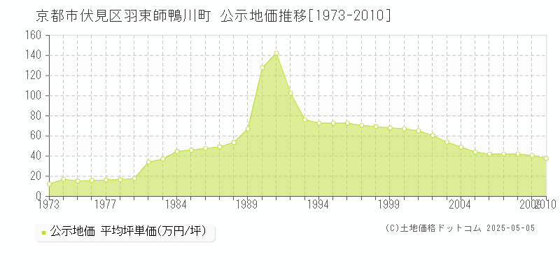 羽束師鴨川町(京都市伏見区)の公示地価推移グラフ(坪単価)[1973-2010年]