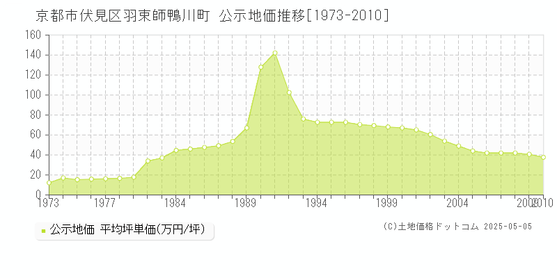 京都市伏見区羽束師鴨川町の地価公示推移グラフ 