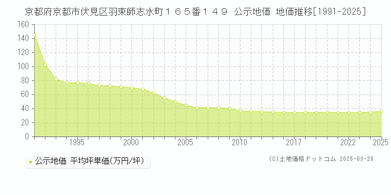 京都府京都市伏見区羽束師志水町１６５番１４９ 公示地価 地価推移[1991-2025]