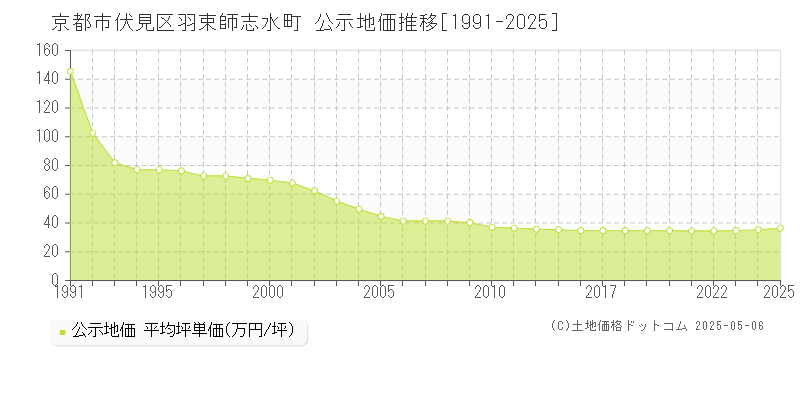 羽束師志水町(京都市伏見区)の公示地価推移グラフ(坪単価)[1991-2025年]