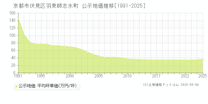 京都市伏見区羽束師志水町の地価公示推移グラフ 