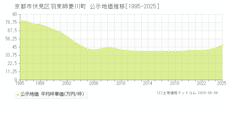 羽束師菱川町(京都市伏見区)の公示地価推移グラフ(坪単価)[1995-2025年]
