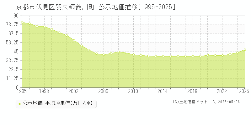 京都市伏見区羽束師菱川町の地価公示推移グラフ 