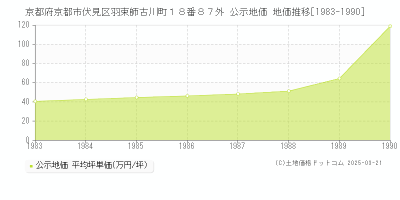京都府京都市伏見区羽束師古川町１８番８７外 公示地価 地価推移[1983-1990]