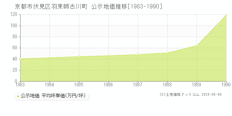 羽束師古川町(京都市伏見区)の公示地価推移グラフ(坪単価)[1983-1990年]