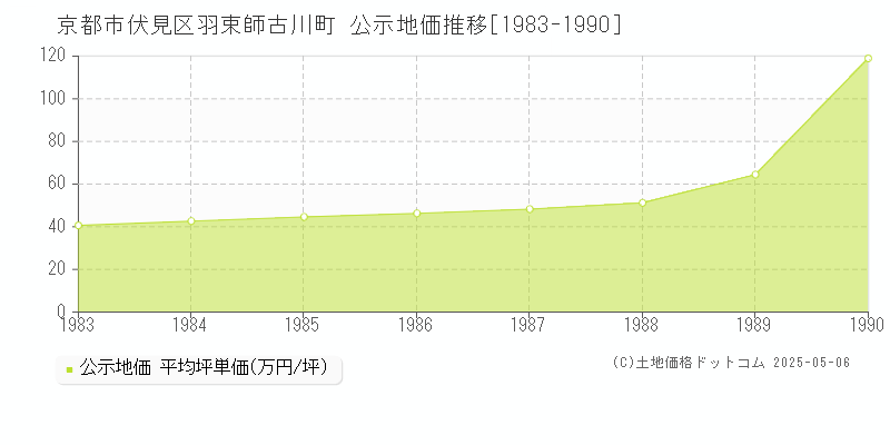 京都市伏見区羽束師古川町の地価公示推移グラフ 