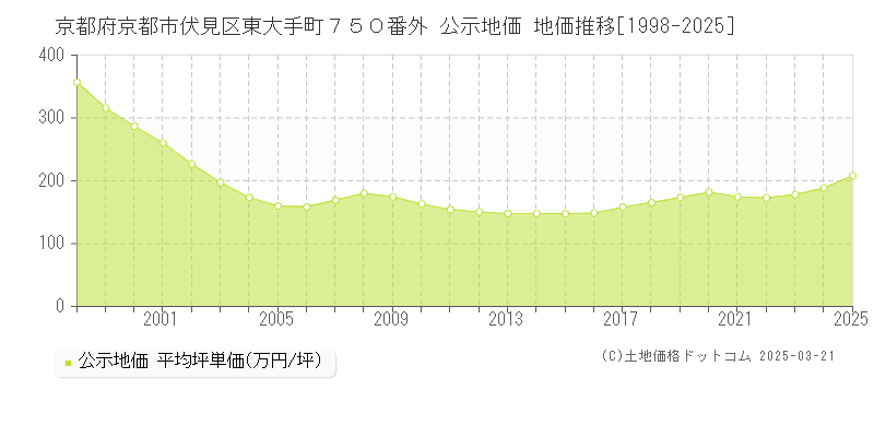 京都府京都市伏見区東大手町７５０番外 公示地価 地価推移[1998-2025]