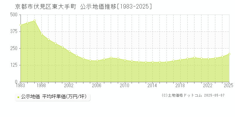 東大手町(京都市伏見区)の公示地価推移グラフ(坪単価)[1983-2025年]
