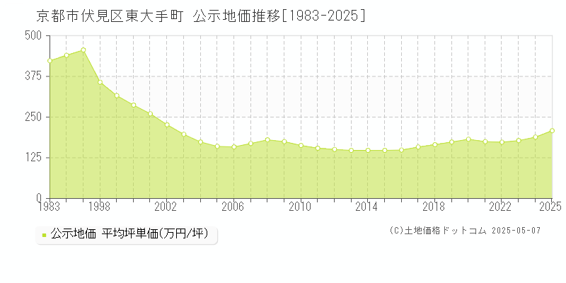 京都市伏見区東大手町の地価公示推移グラフ 