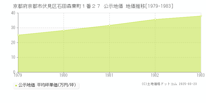 京都府京都市伏見区石田森東町１番２７ 公示地価 地価推移[1979-1983]