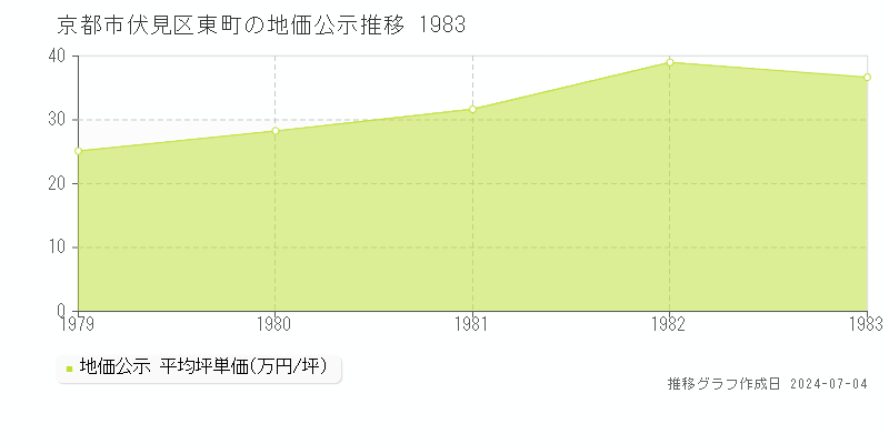 京都市伏見区東町の地価公示推移グラフ 