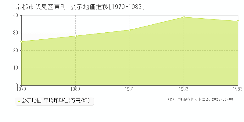 東町(京都市伏見区)の公示地価推移グラフ(坪単価)[1979-1983年]