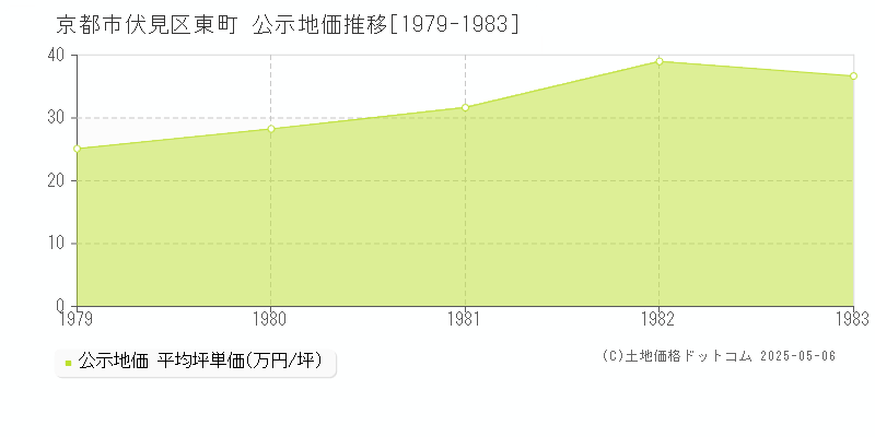 京都市伏見区東町の地価公示推移グラフ 