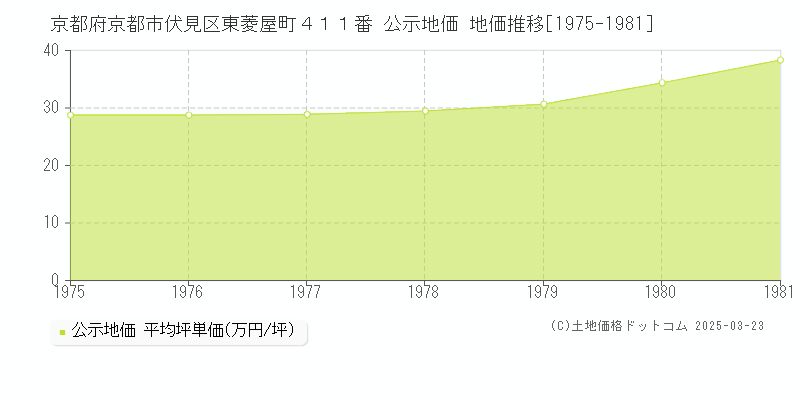 京都府京都市伏見区東菱屋町４１１番 公示地価 地価推移[1975-1981]