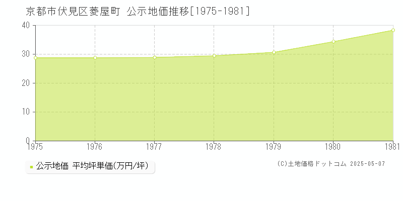 菱屋町(京都市伏見区)の公示地価推移グラフ(坪単価)[1975-1981年]