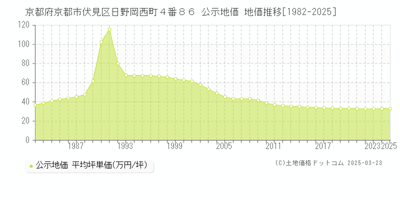 京都府京都市伏見区日野岡西町４番８６ 公示地価 地価推移[1982-2025]